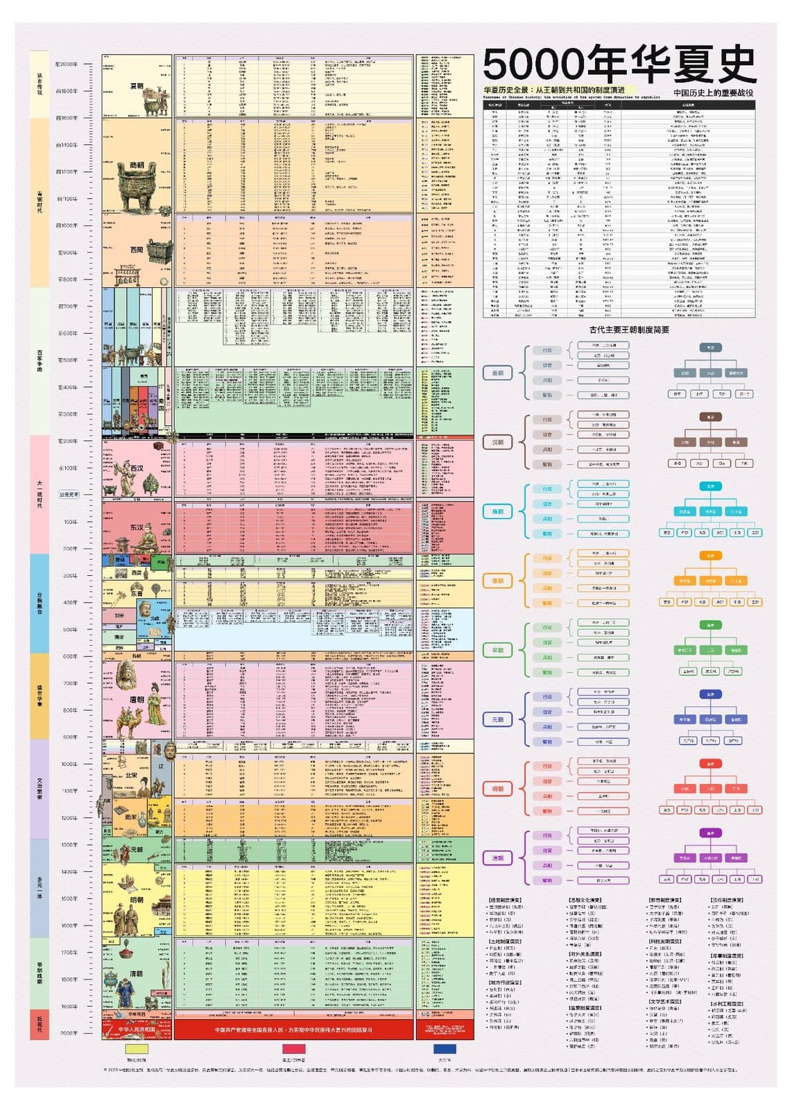 Five Thousand Years of Chinese History — full chart